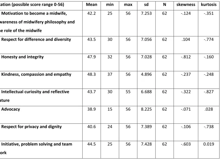 Table 9 reports the mean, minimum, maximum and standard deviations for each station. It can be  seen that interviewers used a range of scores from the scoring pro-forma with e.g