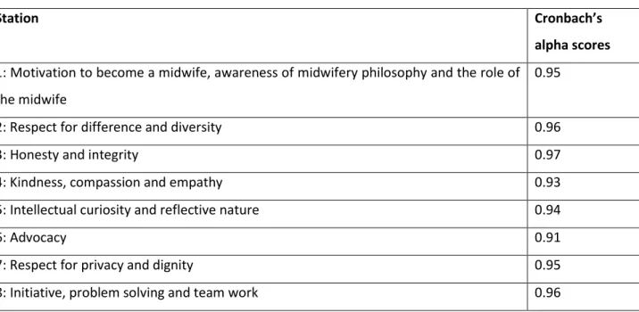 Table 11: Station specific Cronbach’s alpha scores 