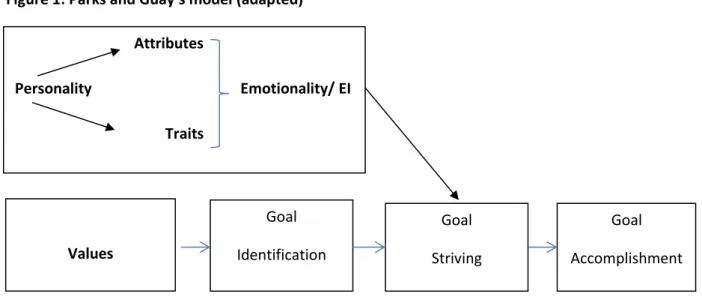 Figure 1: Parks and Guay’s model (adapted) 