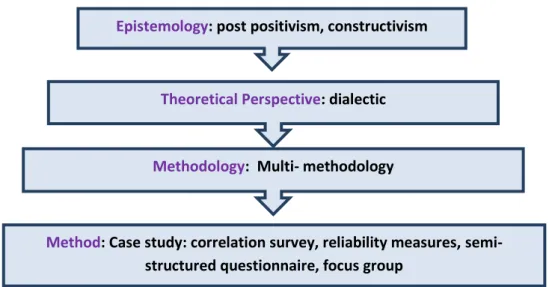 Figure 3: Research Development (Crotty. 1998)                   