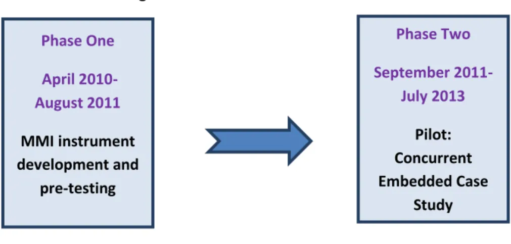 Figure 4. Overall Research Design 
