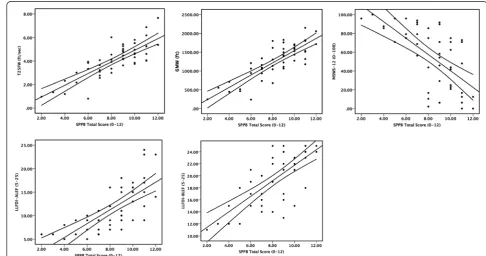 Fig. 1 Scatter plots of the association between Short Physical Performance Battery(SPPB) scores and Timed 25–‐Foot Walking (T25FW), 6–‐MinuteWalk (6 MW), Multiple Sclerosis Walking Scale–‐12 (MSWS–‐12), Late–‐Life Function and Disability Instrument, Advanced Lower Extremity FunctionSubscale (LLFDI–‐ALEF), and Late–‐ Life Function and Disability Instrument, Basic Lower Extremity Function Subscale (LLFDI–‐BLEF)scores