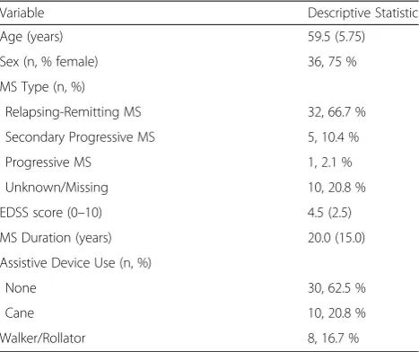 Table 1 Demographic and clinical characteristics of the 48older adults with multiple sclerosis