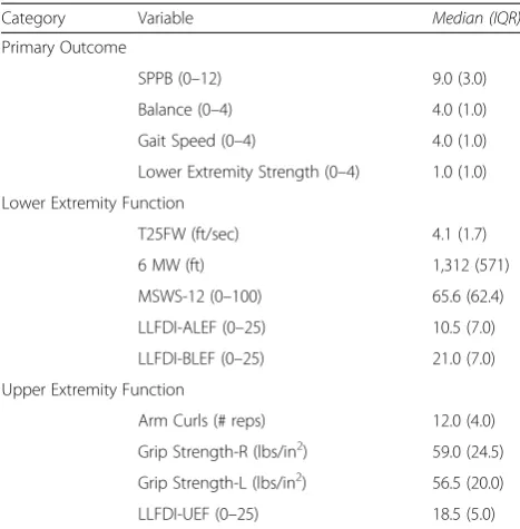 Table 3 Correlations between SPPB scores and measures oflower and upper extremity function in 48 older adults withmultiple sclerosis