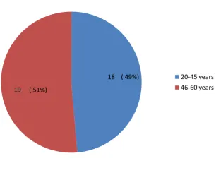 Figure 1 : Age distribution of 37 patients 