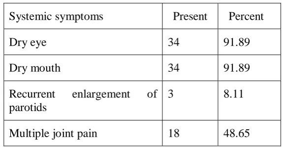 Table 1  Systemic symptoms among the 37 patients 