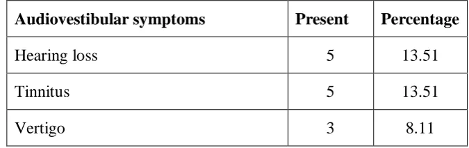Table 2:  Audiovestibular   symptoms among 37 pateints 