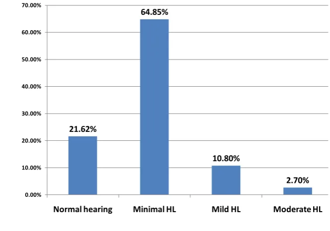 Figure 3: Documented hearing loss among 29 patients  