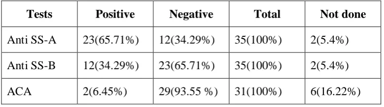 Figure 5A :  Anti SS-A antibody  in 35 patients 