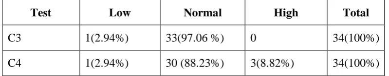 Table 8   Serum Complements C3 and C4 test results among 34 patients 
