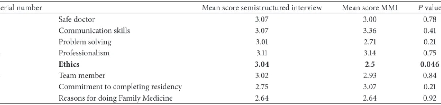 Table 1: Comparison of ratings of semistructured interviews and MMI stations (