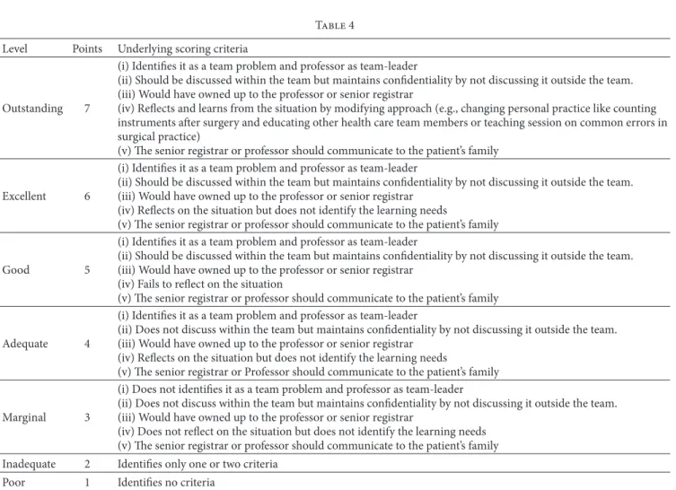 Table 4 Level Points Underlying scoring criteria