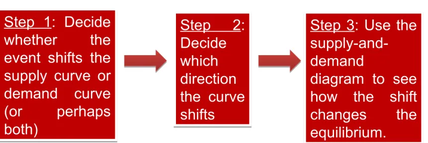 diagram  to  see  how  the  shift  changes  the  equilibrium.Step 2: Decide which direction the  curve shiftsStep 2: Decide which direction the  curve shifts