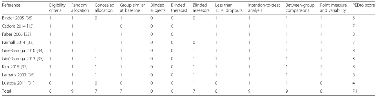 Table 1 PEDro scale rating [26]