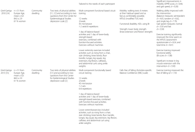 Table 2 Characteristics of the included studies (Continued)