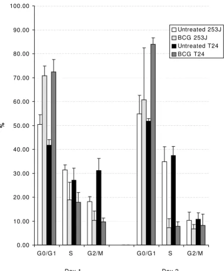 Figure 7 demonstrates the effect of integrin blockade onthe anti-proliferative effect of BCG as measured by MTTassay