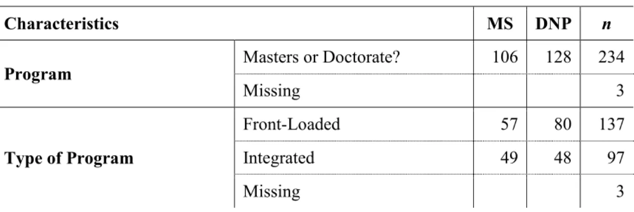Table 2 shows characteristics of programs participants were enrolled in at the time they  completed the survey for this study