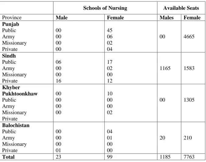 Table  2:  Details  of  the  allocated  number  of  students  and  accredited  institutions  that  offer  Diploma in Nursing Programme in Pakistan 