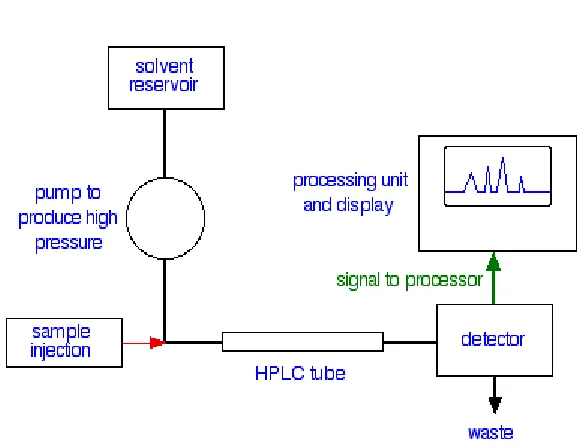 Figure 1: A flow Scheme for HPLC