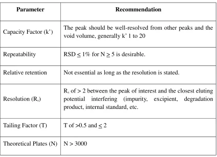 Table 4: System suitability parameters and recommendations