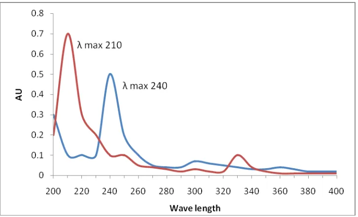Fig.1. Overlain absorption spectra of Ramipril and Telmisartan in Methanol