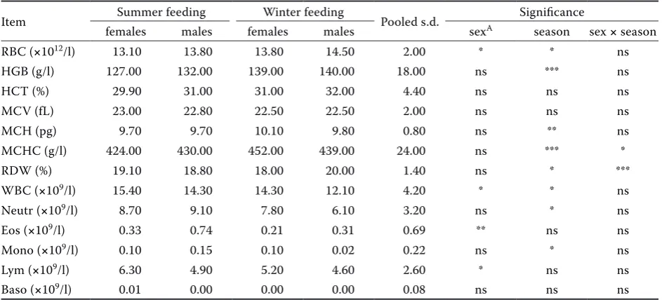 Table 1. Effect of sex and season on haematological profile in alpacas older than six months of age