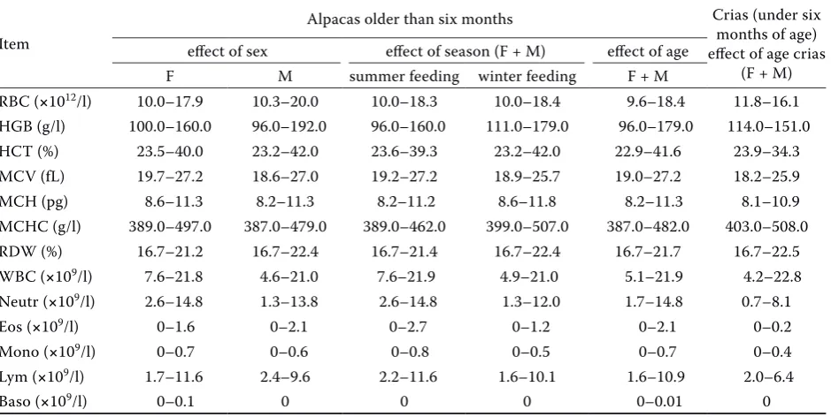 Table 2. Effect of sex and age on haematological profile in all alpacas (younger and older than six months) 