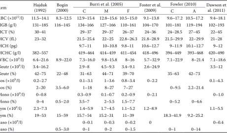 Table 4. Reference ranges of the haematological profile of alpacas in the literature
