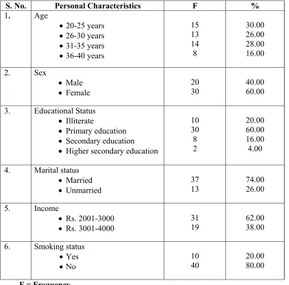 TABLE-I FREQUENCY AND PERCENTAGE OF SAMPLE ACCORDING TO PERSONAL 