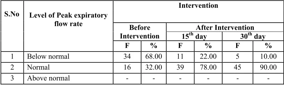 Table – III shows the frequency and percentage of samples based on level of peak 