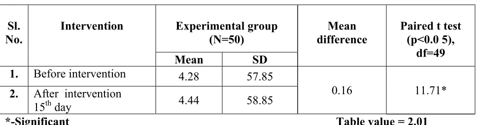 Table – IV shows the mean and standard deviation of peak expiratory flow rate of the sample before and after intervention on 15th day and level of significance