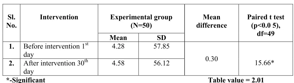 Table – V shows the mean and standard deviation of peak expiratory flow rate of the sample before and after intervention on 30th day and level of significance