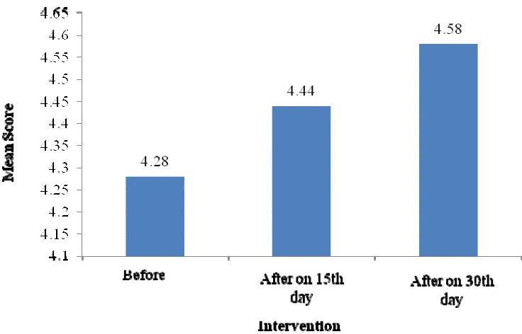 Figure - 3 Mean score of the peak expiratory flow rate of the sample before and after         intervention on 15th and 30th day
