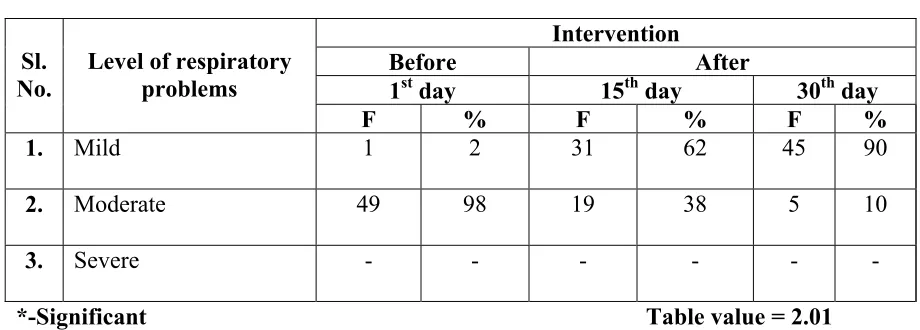 Table – VI shows frequency and percentage of sample according to   level of respiratory 