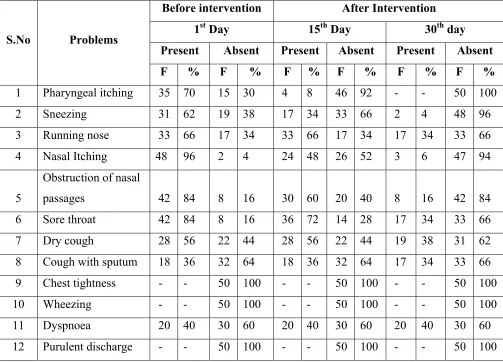 Table – VII shows frequency and percentage distribution of the sample based on 
