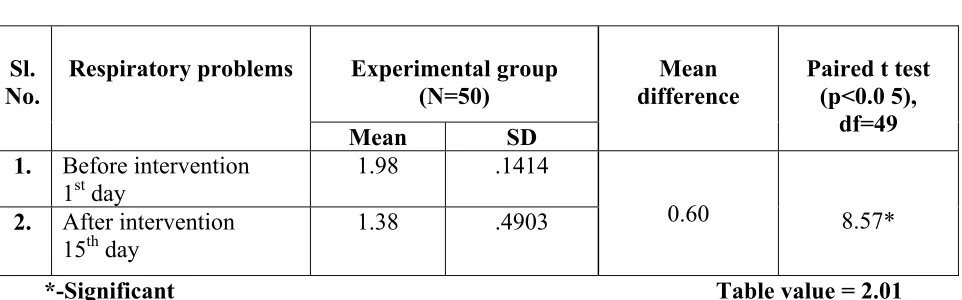 Table – VIII shows the mean and standard deviation of respiratory problems of 