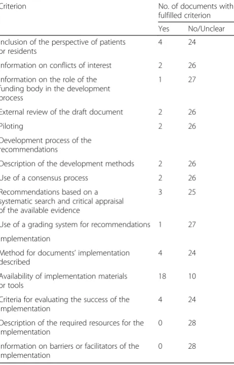 Table 1 Development methods of the included documentsa