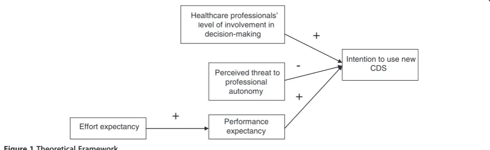 Figure 1 Theoretical Framework.