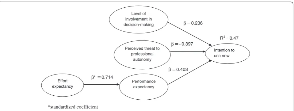 Figure 2 Structural model results.