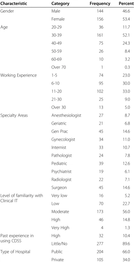 Table 3 Descriptive statistics of constructs
