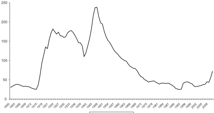 Fig. 1. National debt as a percentage of GDP, 1900–2010. Source: HM Treasury, 2011, http://www.ukpublicspending.co.uk/uk_national_debt_chart.html.