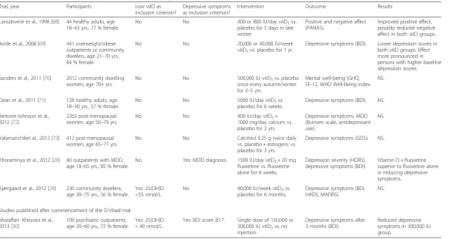 Table 1 Overview of RCTs that examined the effect of vitamin D supplementation on depression