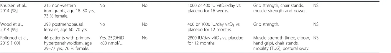 Table 2 Overview of RCTs that examined the effect of vitamin D supplementation on physical functioning (Continued)