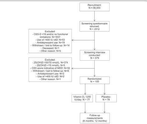 Table 3 Inclusion and exclusion criteria of the D-Vitaal study