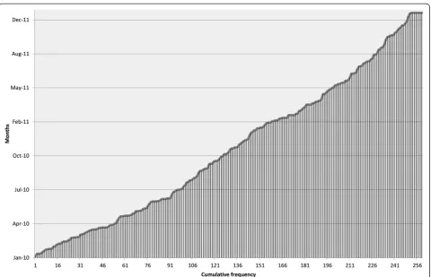 Figure 5 Cumulative frequency of cMDX-based pathology reports since Jan. 2010. A noticeable increase can be seen in the number ofcMDX-based pathology reports.