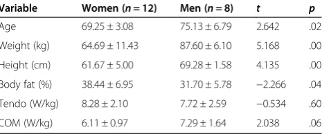 Table 1 Demographic characteristics of older adults