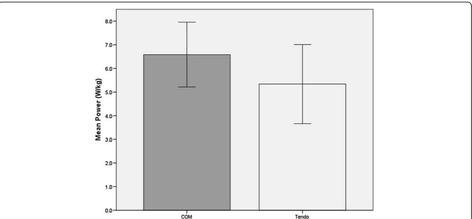Figure 2 Scatterplot of and correlation of relative power between conditions. COM = center of mass as determined by cinematography.