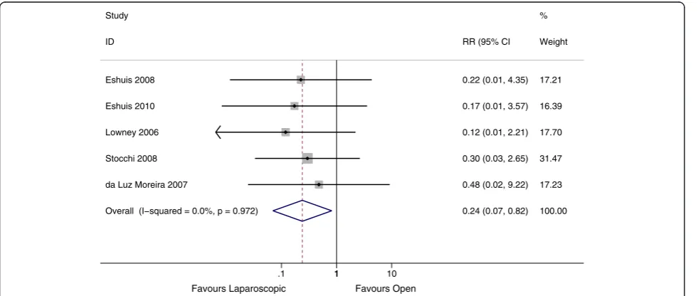Figure 6 Forest plot of incisional hernia, rate ratio 0.24 (95% CI 0.07 – 0.82, P =0.02).