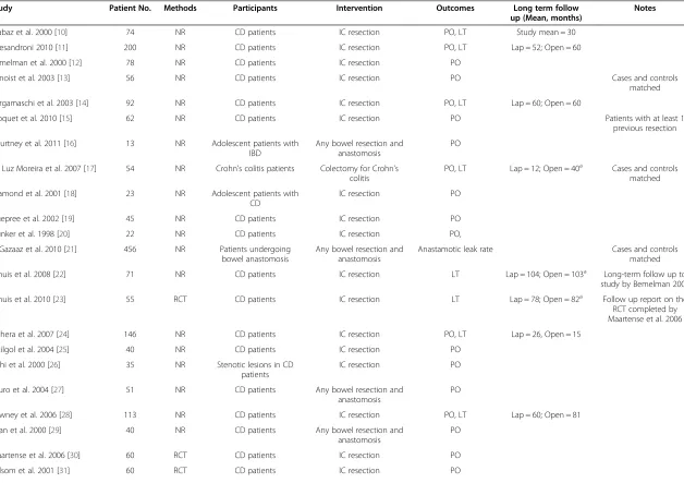 Table 1 Summary of included studies: NR non-randomized, RCT randomized control trial, IC Ileocecal, PO perioperative complications, LT long term outcomes,a Median displayed
