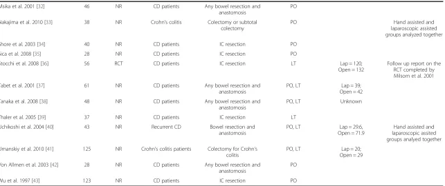 Table 1 Summary of included studies: NR non-randomized, RCT randomized control trial, IC Ileocecal, PO perioperative complications, LT long term outcomes,a Median displayed (Continued)